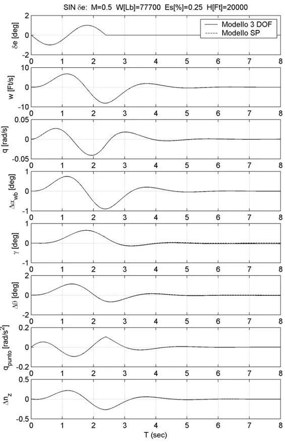 Fig. 5.2: : Confronto delle risposte del velivolo al comando sinusoidale d’equilibratore  nelle condizioni di volo indicate, fornite dal modello completo e di corto periodo