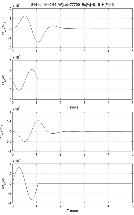 Fig. 6.8: Andamento temporale dei contributi parziali alla portanza e al momento  aerodinamico totali agenti sulla coda orizzontale per un comando sinusoidale  d’equilibratore nelle condizioni indicate
