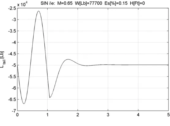 Fig. 6.9: Storia di carico agente sulla coda orizzontale conseguente un comando  sinusoidale d’equilibratore nelle condizioni indicate
