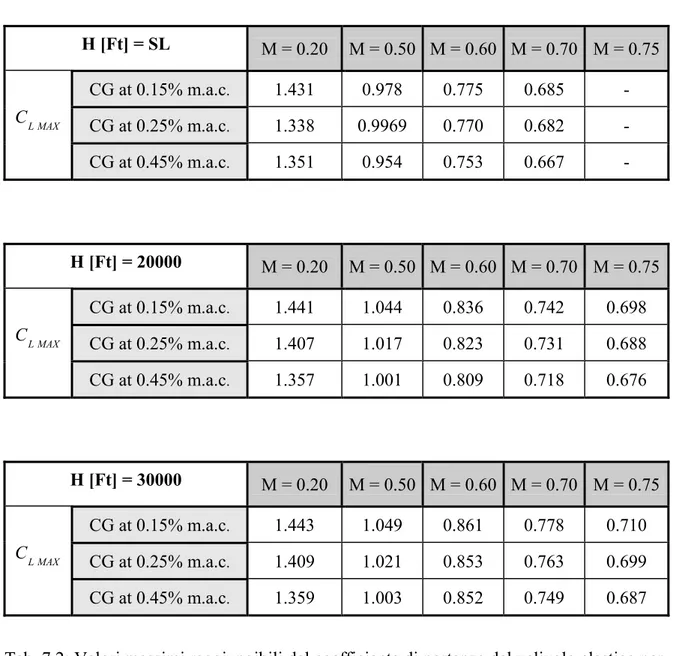 Tab. 7.2: Valori massimi raggiungibili dal coefficiente di portanza del velivolo elastico per  differenti mach alle quote indicate