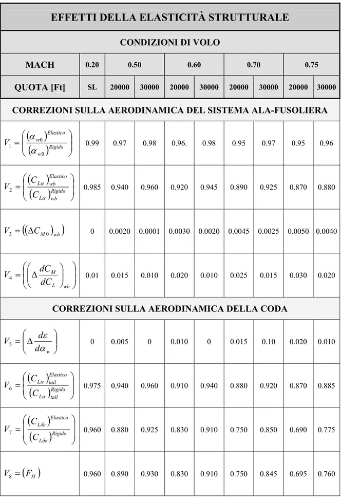 Tab. 7.1: Valori sperimentali delle variazioni delle grandezze aerodinamiche dipendenti  dalla elasticità della struttura