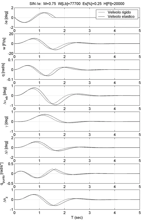 Fig. 8.8: Sovrapposizione delle risposte temporali ad un comando d’equilibratore  sinusoidale del velivolo rigido ed elastico nella condizione di volo indicata