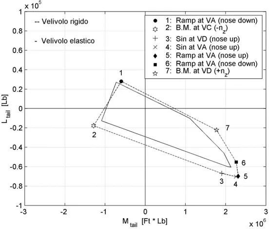 Fig. 8.10: Sovrapposizione degli inviluppi di carico della coda orizzontale del velivolo  rigido ed elastico