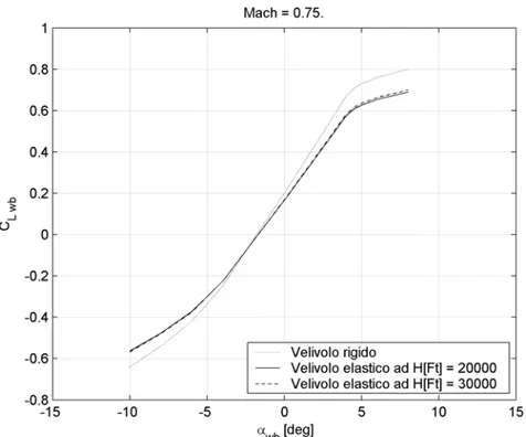 Fig. 8.1: Curva di portanza del sistema ala-fusoliera corretta per il velivolo elastico in  condizioni di volo per mach 0.75 alle quote indicate