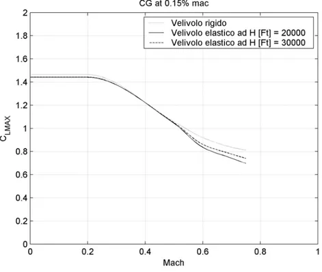 Fig. 8.3: Andamento del  C  corretto per il velivolo elastico in funzione del mach di  volo per distinti valori della quota e della posizione del baricentro