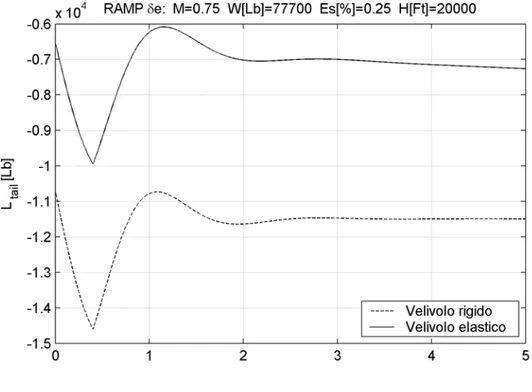 Fig. 8.7: Sovrapposizione degli andamenti temporali delle sollecitazioni agenti sulla coda  orizzontale del velivolo rigido ed elastico nella condizione di volo indicata indotte da un  comando d’equilibratore a rampa