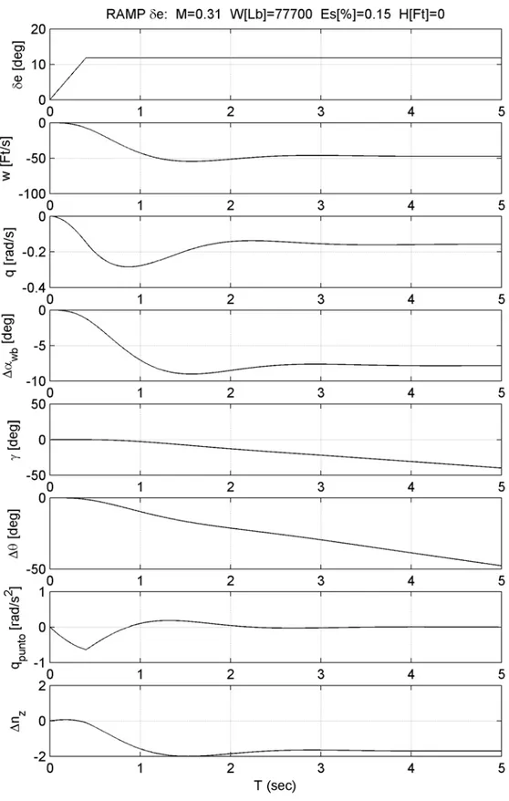 Fig. A.3: Risposte temporali ad un comando a rampa d’equilibratore di tipo “nose-down”  nelle condizioni operative indicate per il velivolo infinitamente rigido