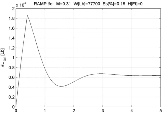 Fig. A.4: Andamento temporale delle variazioni della portanza e del momento  aerodinamico agenti sulla coda orizzontale per un comando a rampa d’equilibratore di tipo  “nose-down” nelle condizioni operative indicate per il velivolo infinitamente rigido