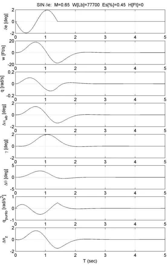 Fig. A.9: Risposte temporali ad un comando sinusoidale d’equilibratore di tipo “nose-up”  nelle condizioni operative indicate per il velivolo infinitamente rigido