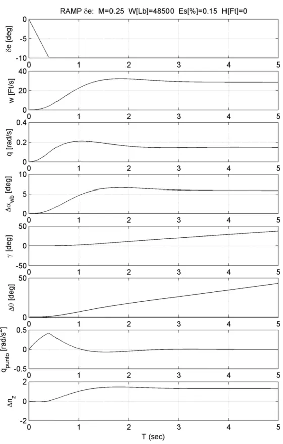 Fig. B.1: Risposte temporali ad un comando a rampa d’equilibratore di tipo “nose-up” 