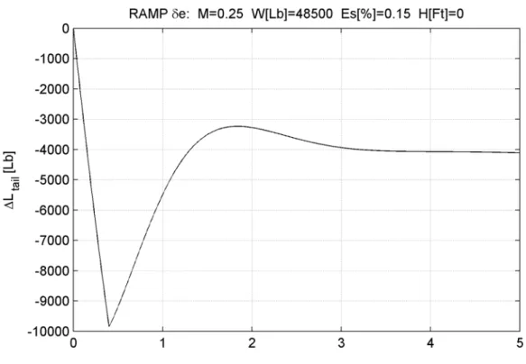 Fig. B.2: Andamento temporale delle variazioni della portanza e del momento  aerodinamico agenti sulla coda orizzontale per un comando a rampa d’equilibratore di tipo  “nose-up” nelle condizioni operative indicate per il velivolo elastico