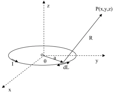 Fig. 2.6  Spira circolare 