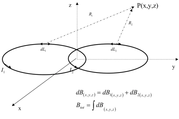 Fig. 2.7  Array di due spire circolari 
