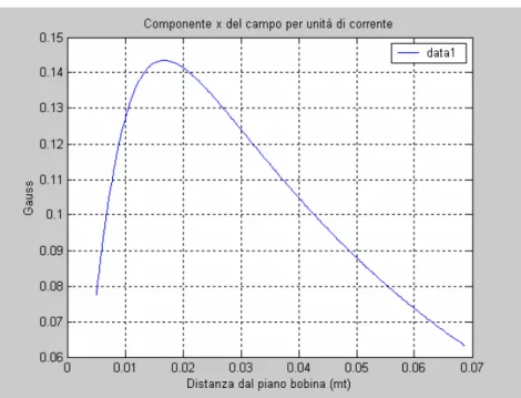 Fig. 3.9  Curva di sensibilità della bobina 