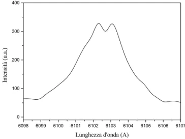 Figura 1.3: Esempio della riga spettrale di Ca I a 610.3 nm  con un marcato effetto self-reversal  
