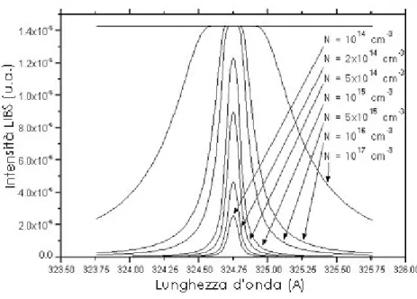 Figura 1.4: Simulazione di una riga di Cu 324.7 nm per diverse densità assolute e diversi livelli di  autoassorbimento 