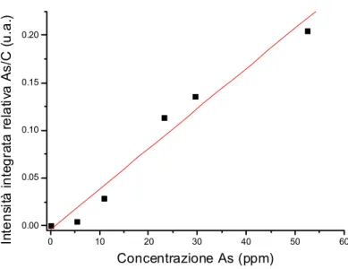 Figura 2.2: Curva di calibrazione per l'arsenico ottenuta con normalizzazione del segnale ad una  riga di carbonio, per gli stessi campioni di suolo