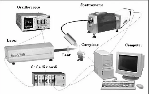 Figura 3.1: Strumentazione per misure LIBS 