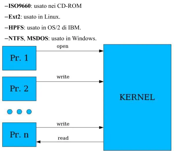 Illustrazione 2 Chiamate di sistema che i processi effettuano al kernel