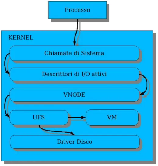 Illustrazione 3 Percorso di esecuzione all'interno del kernel per un operazione di I/O