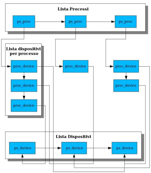 Illustrazione 8 Relazione tra le strutture interne del nuovo scheduler