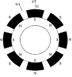 Figura 3.2: Posizionamento magneti: magneti superficiali