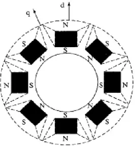 Figura 3.3: Posizionamento magneti: magneti interni o annegati