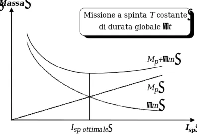 Fig. 1.2   Curva delle masse Mp e  ∆ m necessarie in una missione 