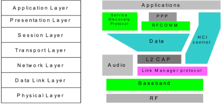 Figure 1.1 – Comparison between OSI and Bluetooth protocol stacks. 
