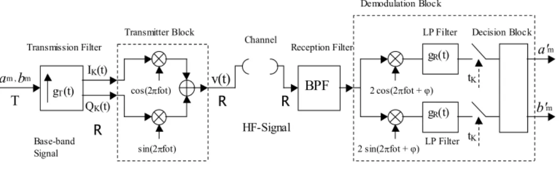 Figure 3.1 – QAM Digital Modulation scheme. 