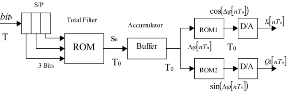 Figure 3.6 – Basic scheme of GFSK Modulator implementation. 