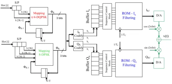Figure 4.5 – Scheme of the Bluetooth EDR modulator. 