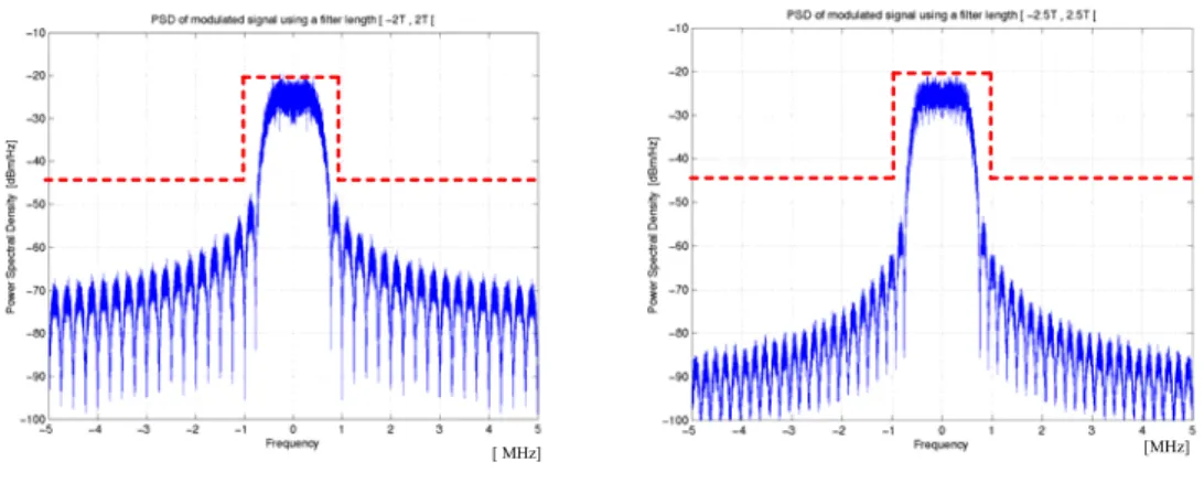 Figure 4.6 – Power Spectral Density of the modulated signal into [-2T, 2T[ and [-2.5T, 2.5T[ 