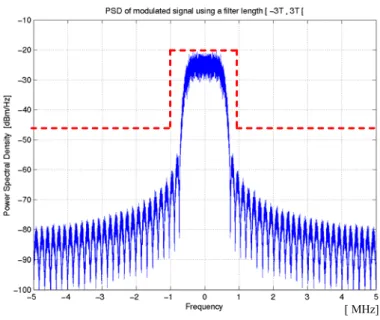 Figure 4.7 – Power Spectral Density of the modulated signal using filter length [-3T, 3T[ 