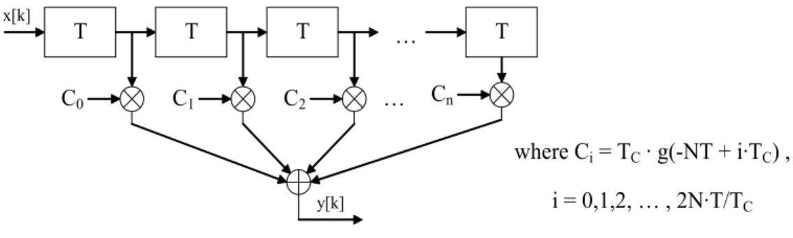 Figure 4.1 – FIR filter internal architecture. 