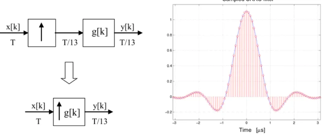 Figure 4.2 – Interpolator Filter scheme and SRRC filter time response sampled @13MHz. 