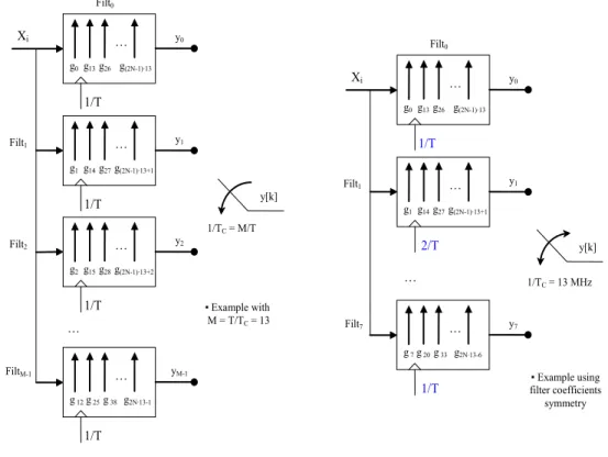 Figure 4.4 – Polyphase Filter network: decomposition and using filter coefficient symmetry