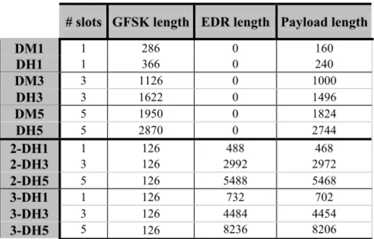 Table 5.1  − Bits length for both GFSK and EDR parts. 