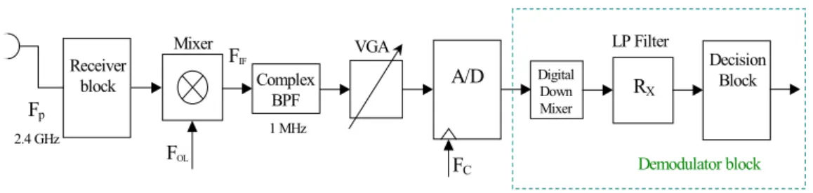 Figure 5.2 – C-simulator scheme of the Reception &amp; Demodulator block. 