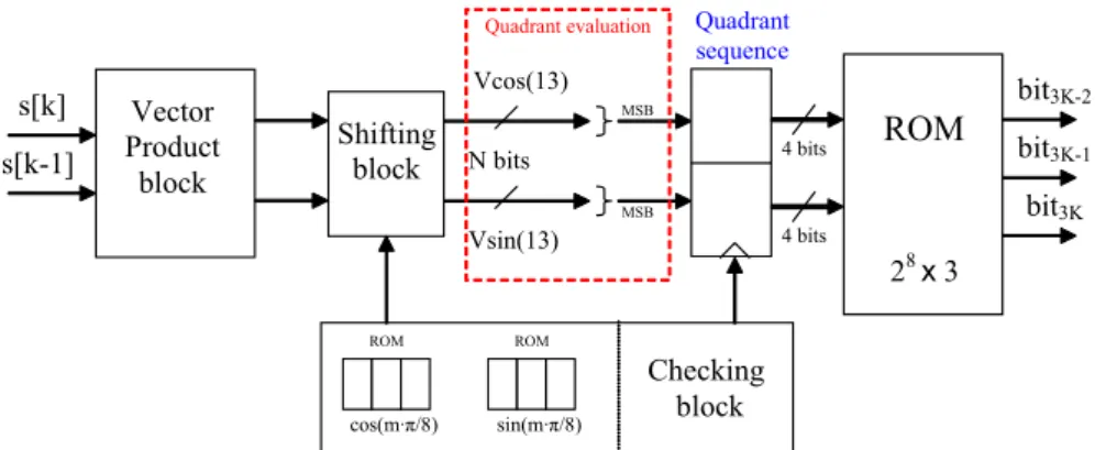 Figure 6.3 – 8DPSK Hardware implementation. 