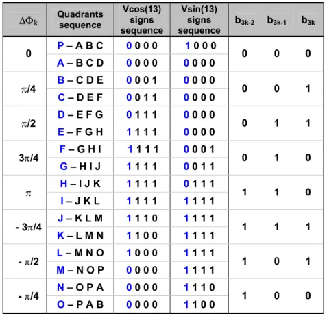 Table 6.2  − 8-DQPSK: de-mapping’s functionality. 