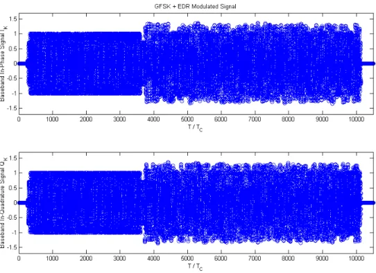 Figure 7.1 – In-phase &amp; In-quadrature GFSK+EDR modulated signals. 