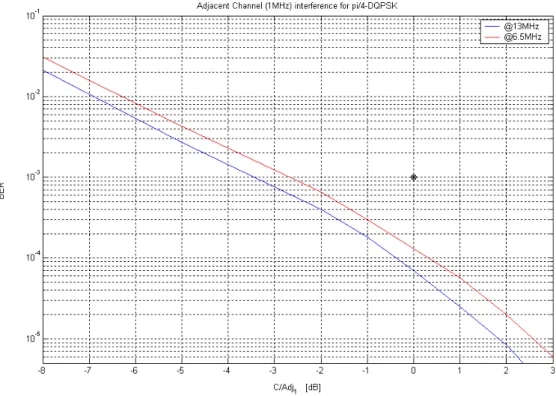 Figure 7.4 – Wanted signal to Adjacent (1 MHz) interference ratio: a) 2-bits; b) 3-bits