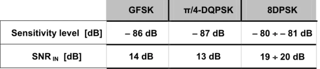 Table 7.2  −−−−  Sensitivity reference levels. 