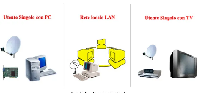 Fig 5.4 – Terminali utenti 