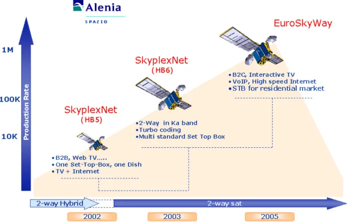 Figura 5.5 – Piano di sviluppo di Alenia Spazio 