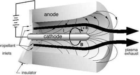 Figura 1.10 - Schema di funzionamento di un propulsore magnetoplasmadinamico 