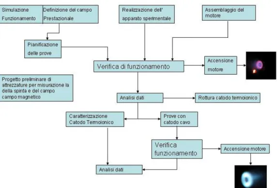 Figura 3.5 - Schema delle attività 