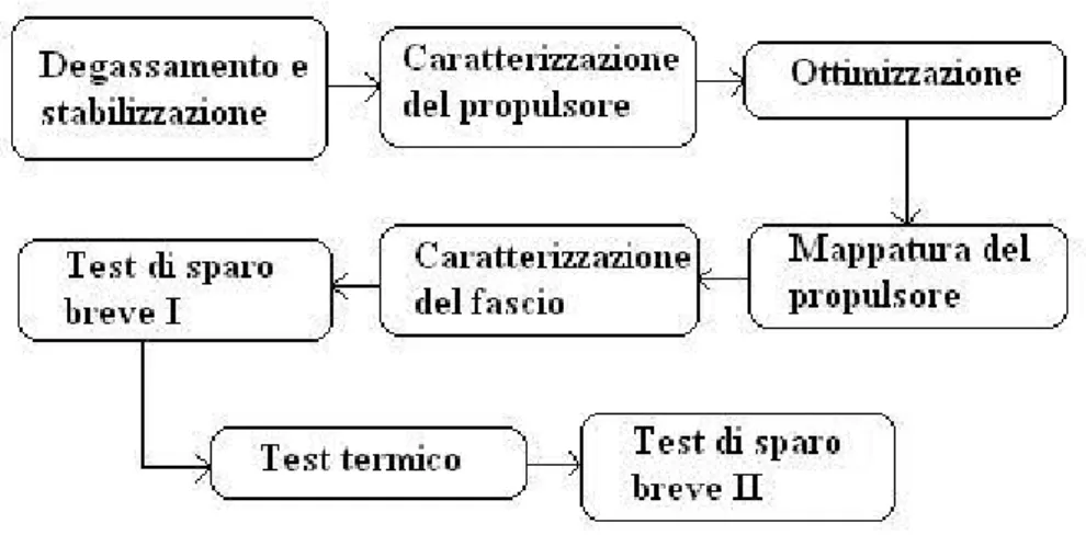 Figura 4.6 – Diagramma a blocchi delle prove 