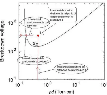 Figura 4.5 - Curva di Paschen in fase d’accensione 